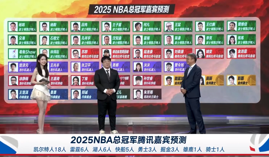 专家团总冠军预测：杨毅等18人支持绿军 6人挺湖人&3人投勇士