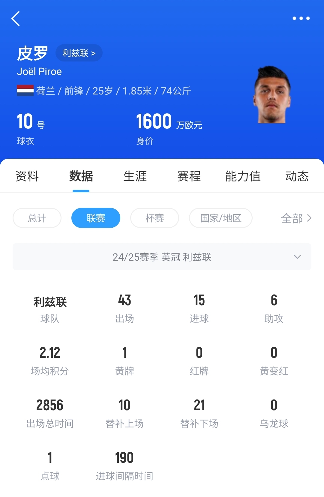 即将重回英超荷兰前锋皮罗35分钟大四喜，利兹联半场5-0领先