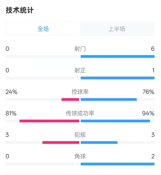 森林半场0-1曼城数据：射门0-6，射正0-1，控球率24%-76%